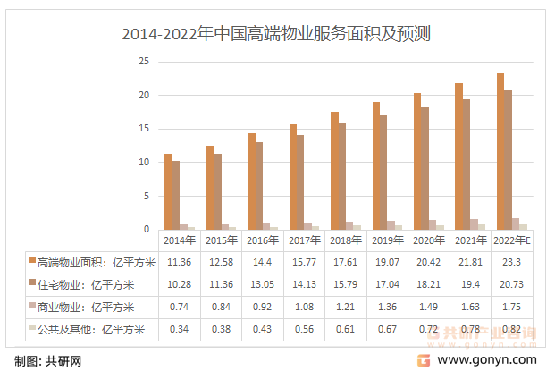 2014-2022年中国高端物业服务面积及细分市场发展