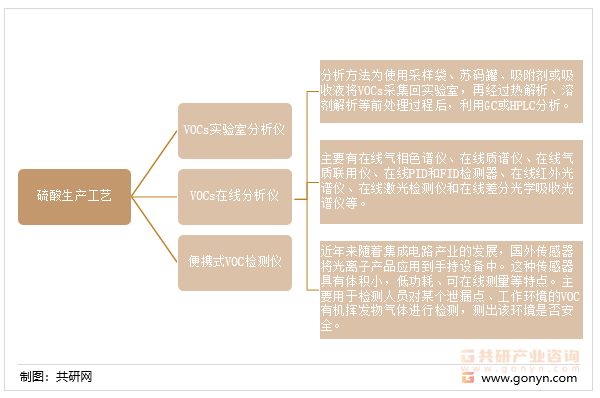 VOC检测仪分类