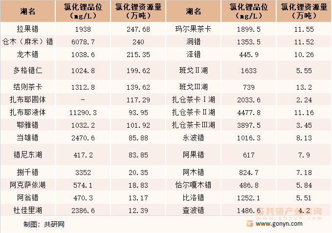 西藏盐湖锂资源情况