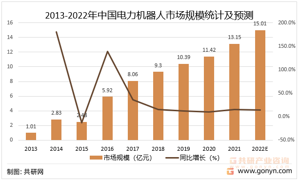 2013-2022年中国电力机器人市场规模统计及预测