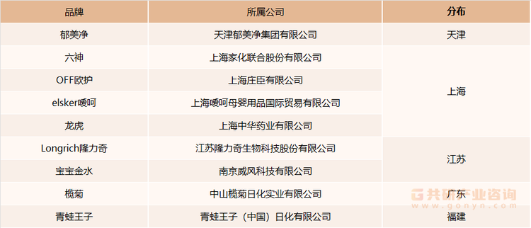 中国花露水产业主要品牌企业分布情况