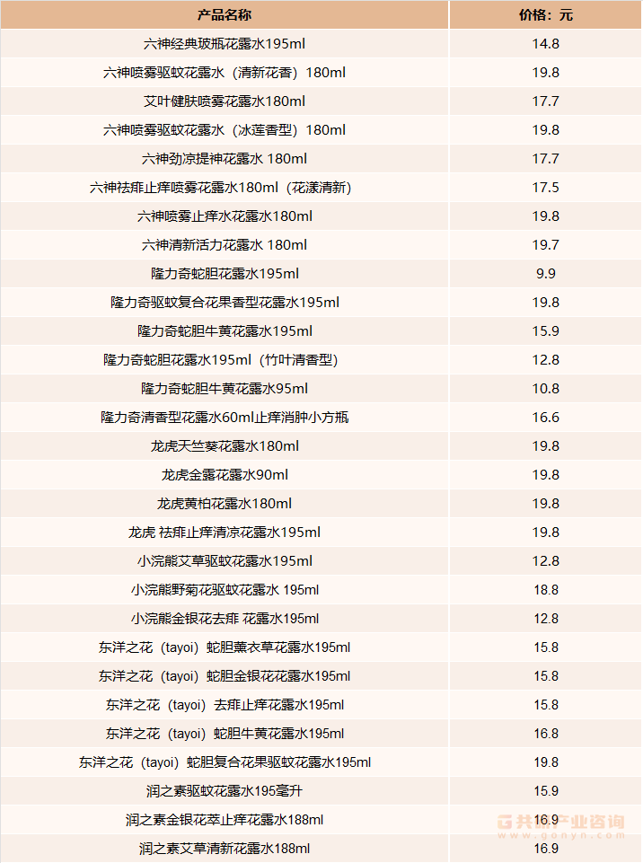 2020年国内部分花露水品牌售价对比