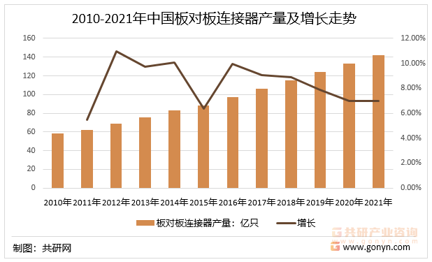 2010-2021年中国板对板连接器产量及增长走势