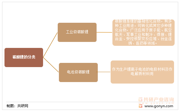 碳酸锂的分类<Object: word/embeddings/Microsoft_Word___1.docx>