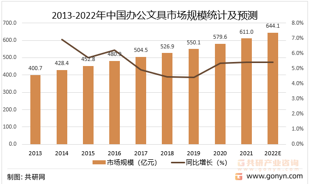 2013-2022年中国办公文具市场规模统计及预测