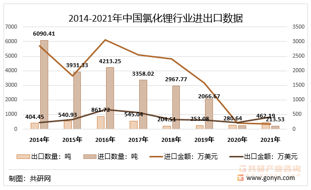 2014-2021年中国氯化锂行业进出口数据
