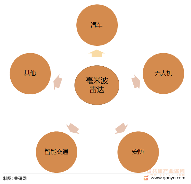 毫米波雷达主要应用领域