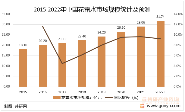 2015-2022年中国花露水市场规模统计及预测