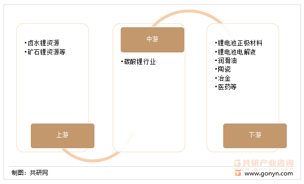碳酸锂行业产业链