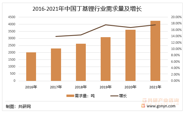 2016-2021年中国丁基锂行业需求量及增长