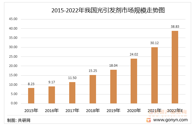 2015-2022年我国光引发剂市场规模走势图