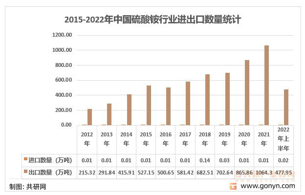 2015-2022年中国硫酸铵行业进出口统计