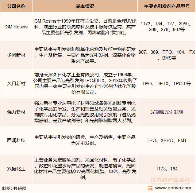 光引发剂主要生产企业