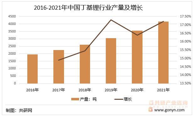 2016-2021年中国丁基锂行业产量及增长