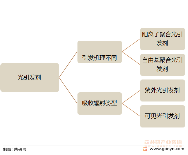 光引发剂分类