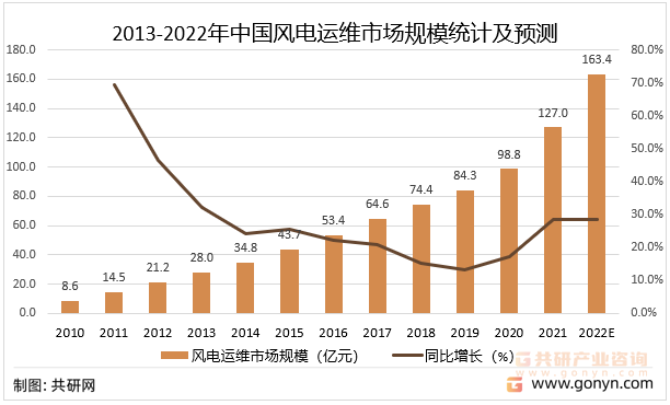 2013-2022年中国风电运维市场规模统计及预测