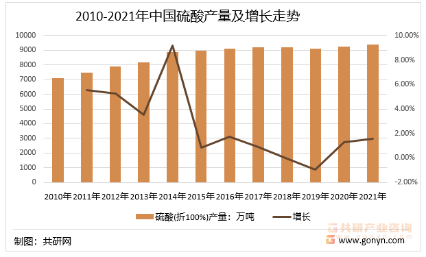 2010-2021年中国硫酸产量及增长走势