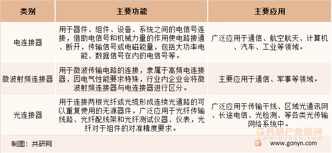 不同类别连接器的功能及应用领域
