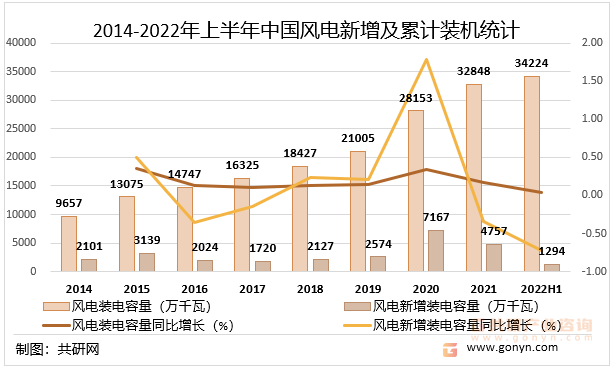 2014-2022年上半年中国风电新增及累计装机统计