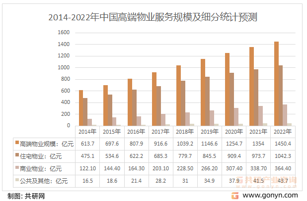 2014-2022年中国高端物业管理服务规模及预测