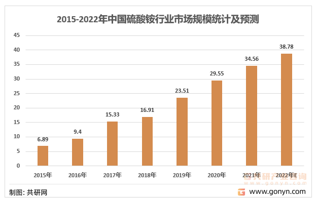 2015-2022年中国硫酸铵行业市场规模统计