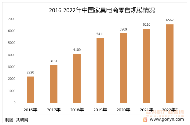 2016-2022年中国家具电商零售规模情况