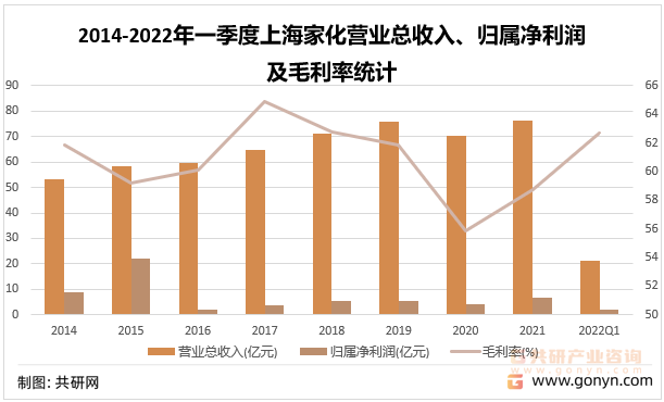 2014-2022年一季度上海家化营业总收入、归属净利润及毛利率统计