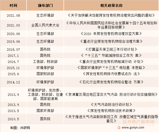 我国VOCs治理行业部分政策