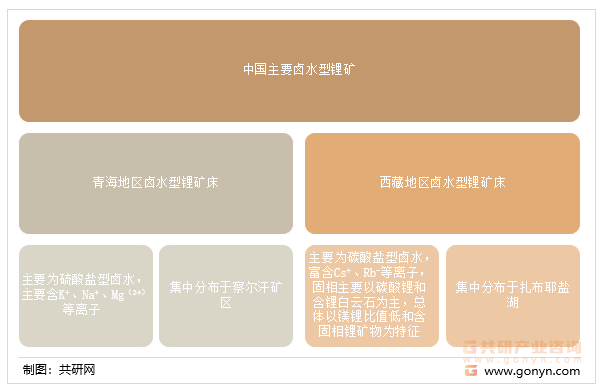 中国主要卤水型锂矿