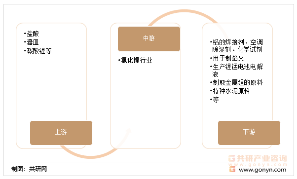 氯化锂产业链