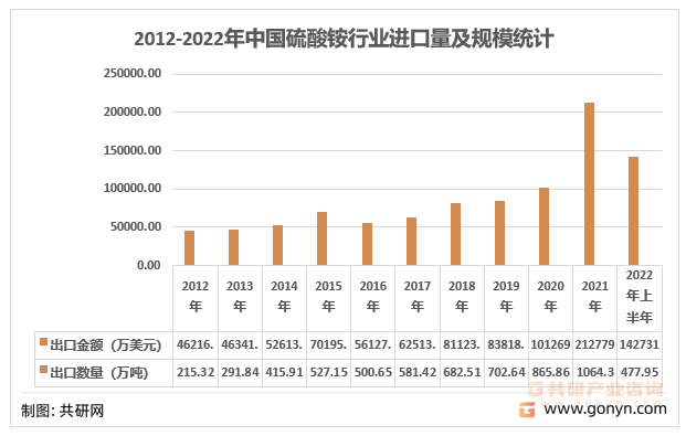 2012-2022年中国硫酸铵出口量及金额统计