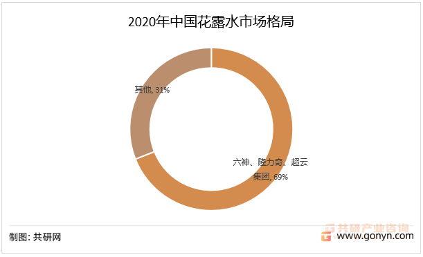 2020年中国花露水市场格局