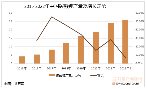 2015-2022年中国碳酸锂产量及增长走势