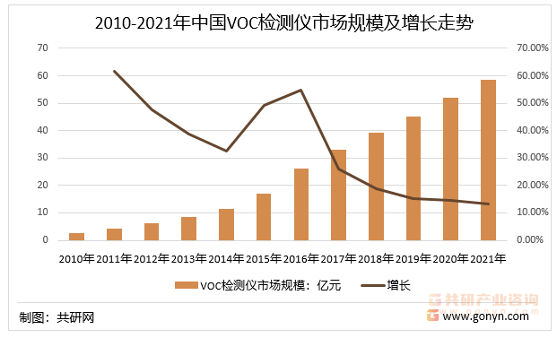 2010-2021年中国VOC检测仪市场规模及增长走势