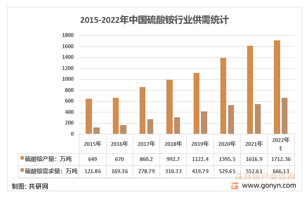 2015-2022年中国硫酸铵产品供需统计及预测