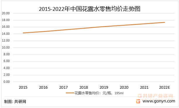 2015-2022年中国花露水零售均价走势图