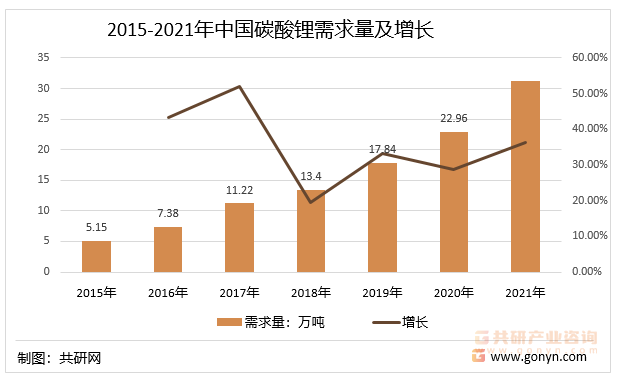 2015-2021年中国碳酸锂需求量及增长