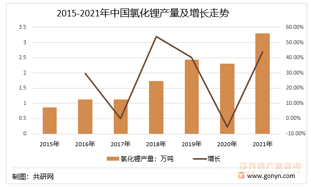 2015-2021年中国氯化锂产量及增长走势