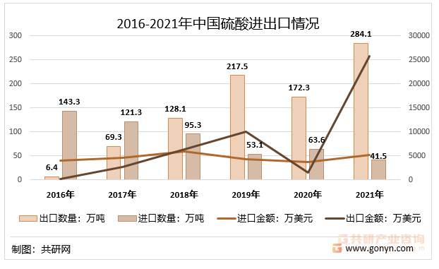 2016-2021年中国硫酸进出口情况
