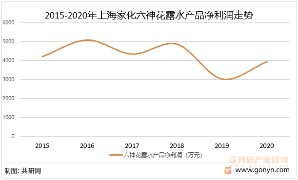 2015-2020年上海家化六神花露水产品净利润走势