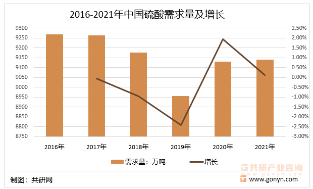 2016-2021年中国硫酸需求量及增长