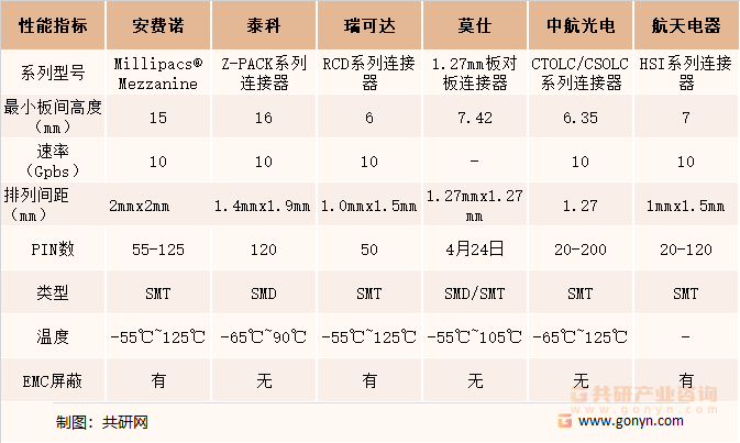 国内外部分板对板高速连接器生产商产品对比