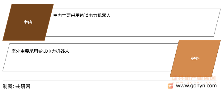 电力机器人分类