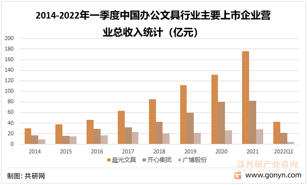 2014-2022年一季度中国办公文具行业主要上市企业营业总收入统计（亿元）