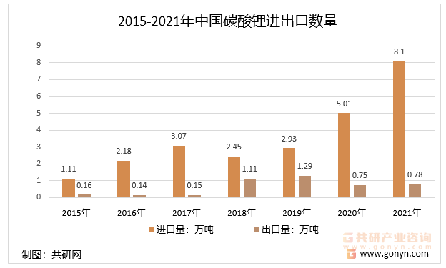 2015-2021年中国碳酸锂进出口数量