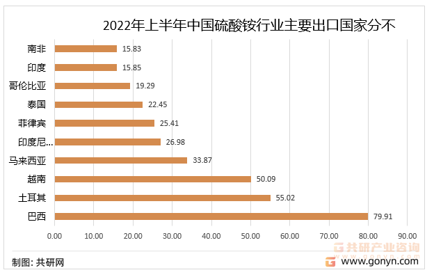 2022年上半年中国硫酸铵主要出口目的地数量分布