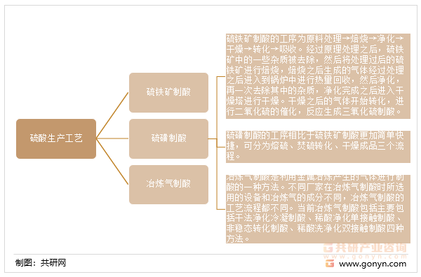 硫酸生产工艺