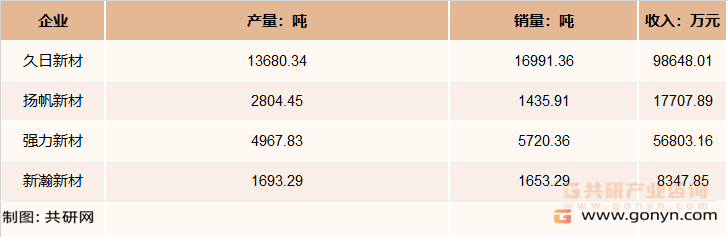 光引发剂主要企业产销状况