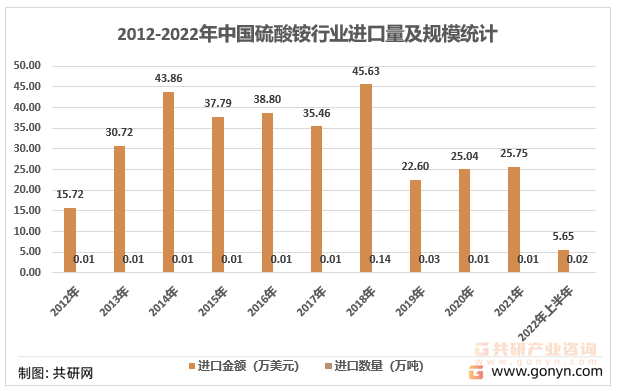 2012-2022年中国硫酸铵进口量及金额统计
