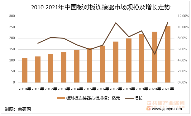 2010-2021年中国板对板连接器市场规模及增长走势